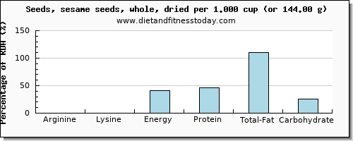 arginine and nutritional content in sesame seeds